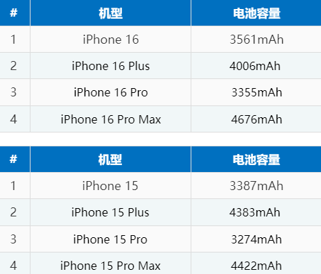 椰林镇苹果16电池维修分享iPhone16系列电池容量是多少 