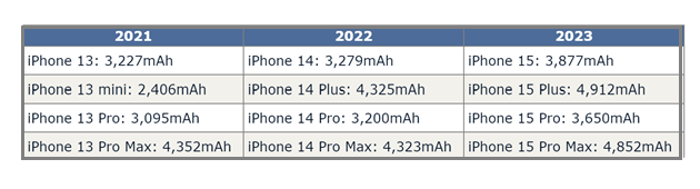 椰林镇苹果15维修站分享iPhone15电池容量有多少 椰林镇苹果15维修站分享iPhone15电池容量有多少